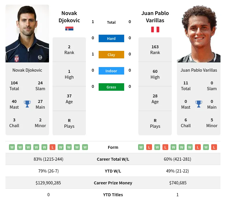 Djokovic Varillas H2h Summary Stats 23rd April 2024