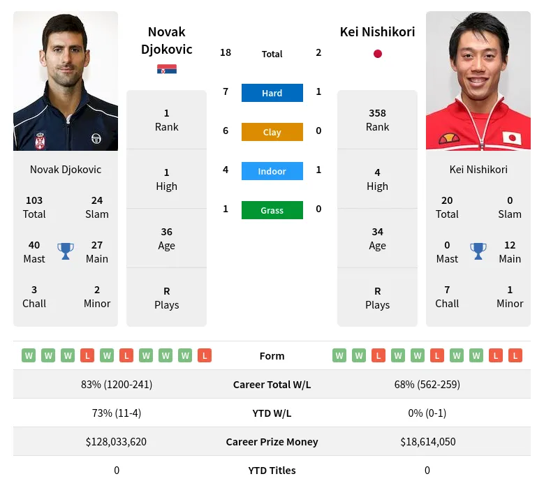 Nishikori Djokovic H2h Summary Stats 22nd February 2024