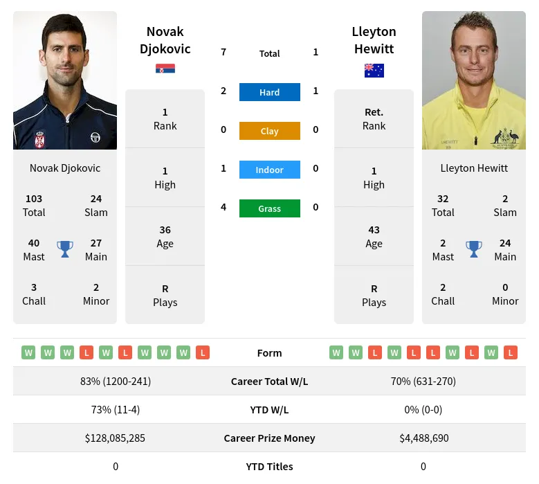 Djokovic Hewitt H2h Summary Stats 19th April 2024