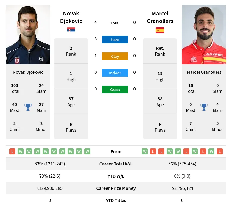 Djokovic Granollers H2h Summary Stats 24th April 2024