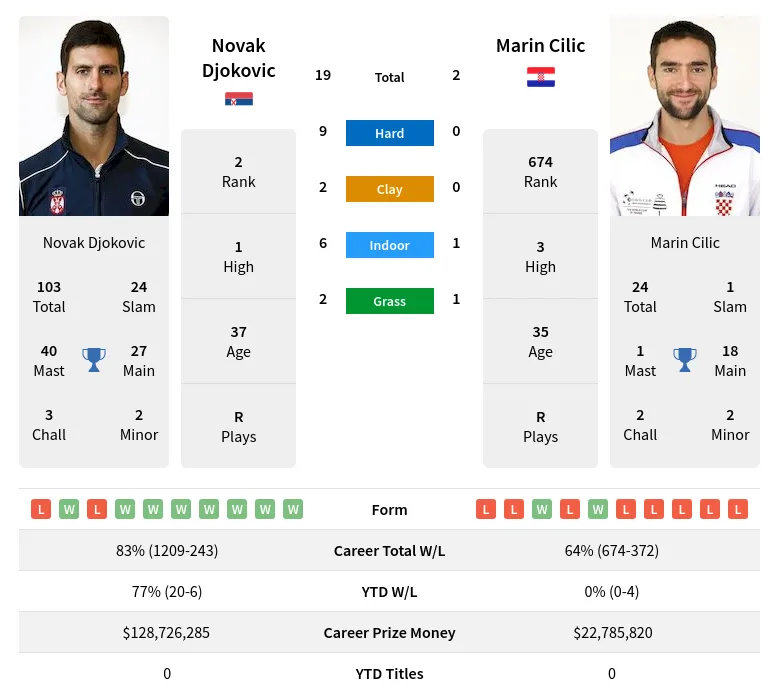 Djokovic Cilic H2h Summary Stats 28th March 2024