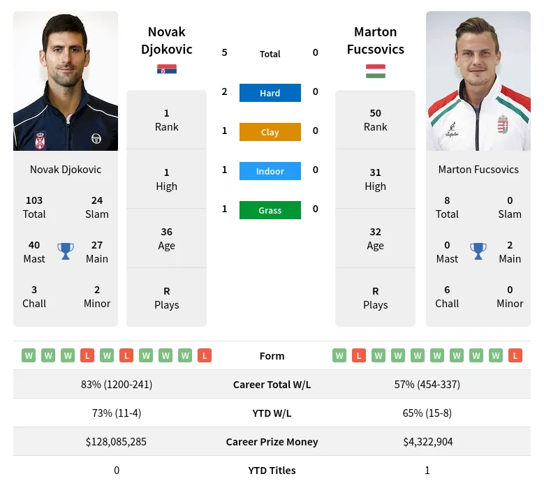 Djokovic Fucsovics H2h Summary Stats 19th April 2024