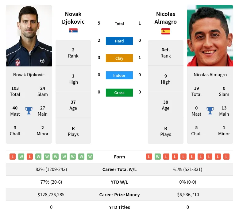Djokovic Almagro H2h Summary Stats 29th March 2024
