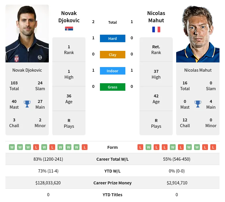 Djokovic Mahut H2h Summary Stats 29th March 2024