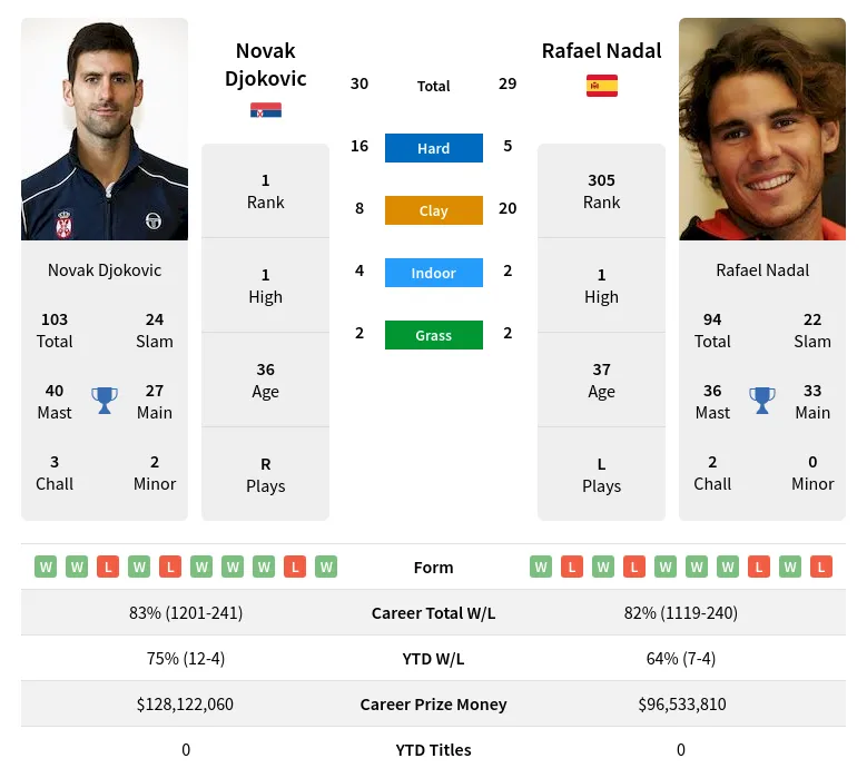 Nadal Djokovic H2h Summary Stats 19th April 2024