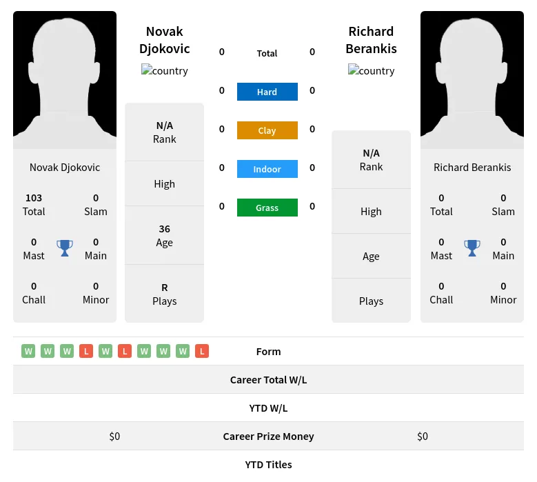 Djokovic Berankis H2h Summary Stats 19th April 2024