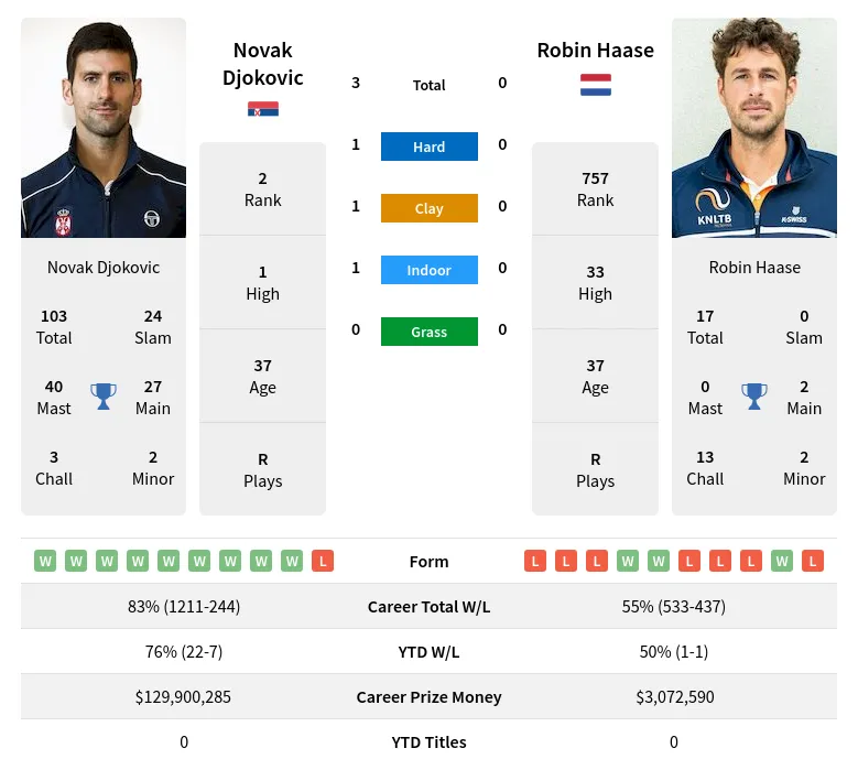 Djokovic Haase H2h Summary Stats 24th April 2024