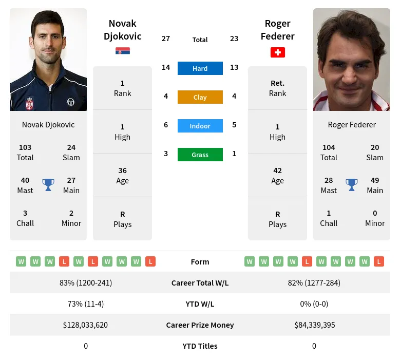 Djokovic Federer H2h Summary Stats 28th March 2024