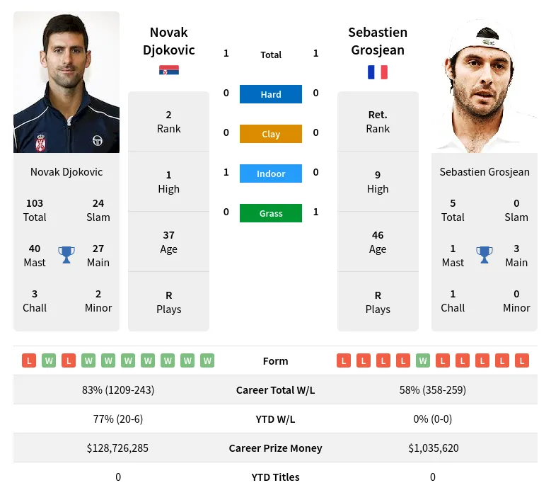 Grosjean Djokovic H2h Summary Stats 24th April 2024