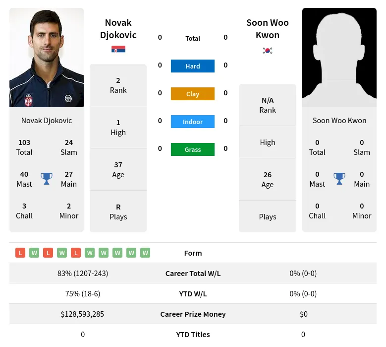 Djokovic Kwon H2h Summary Stats 29th March 2024