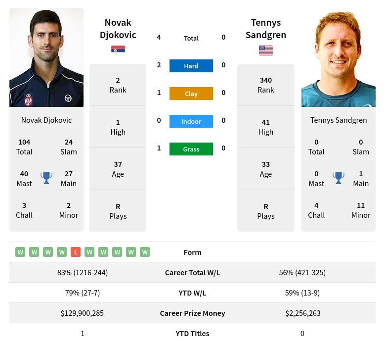 Djokovic Sandgren H2h Summary Stats 23rd April 2024