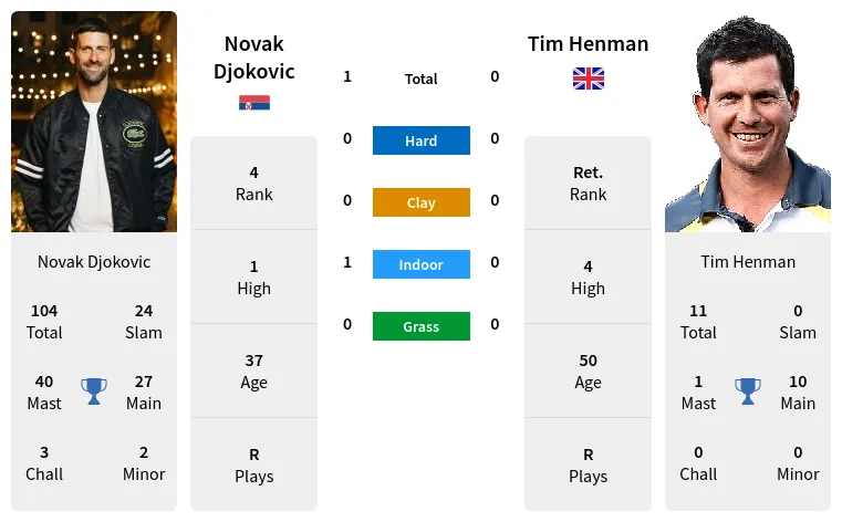 Djokovic Henman Prediction H2H Stats With Ai