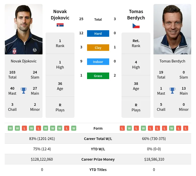 Djokovic Berdych H2h Summary Stats 2nd June 2024