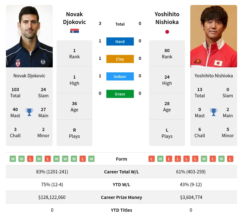Djokovic Nishioka H2h Summary Stats 1st June 2024