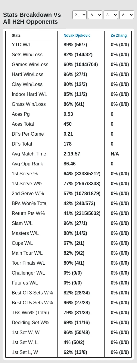 Novak Djokovic Ze Zhang Prediction Stats 
