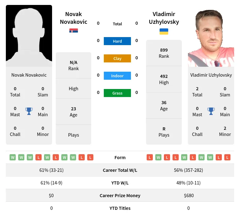 Novakovic Uzhylovsky H2h Summary Stats 19th April 2024