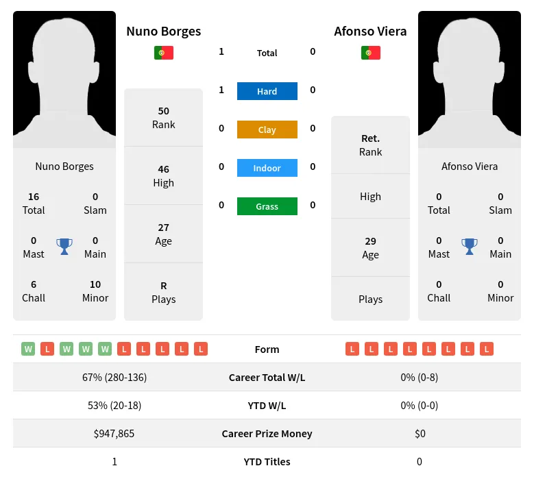 Borges Viera H2h Summary Stats 4th July 2024