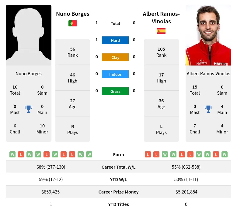 Ramos-Vinolas Borges H2h Summary Stats 19th April 2024
