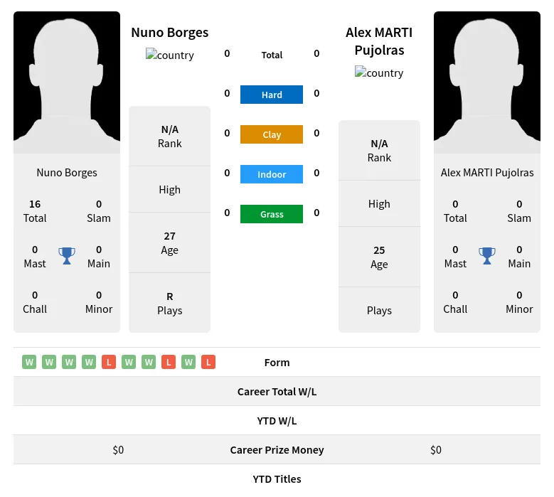 Borges Pujolras H2h Summary Stats 20th April 2024