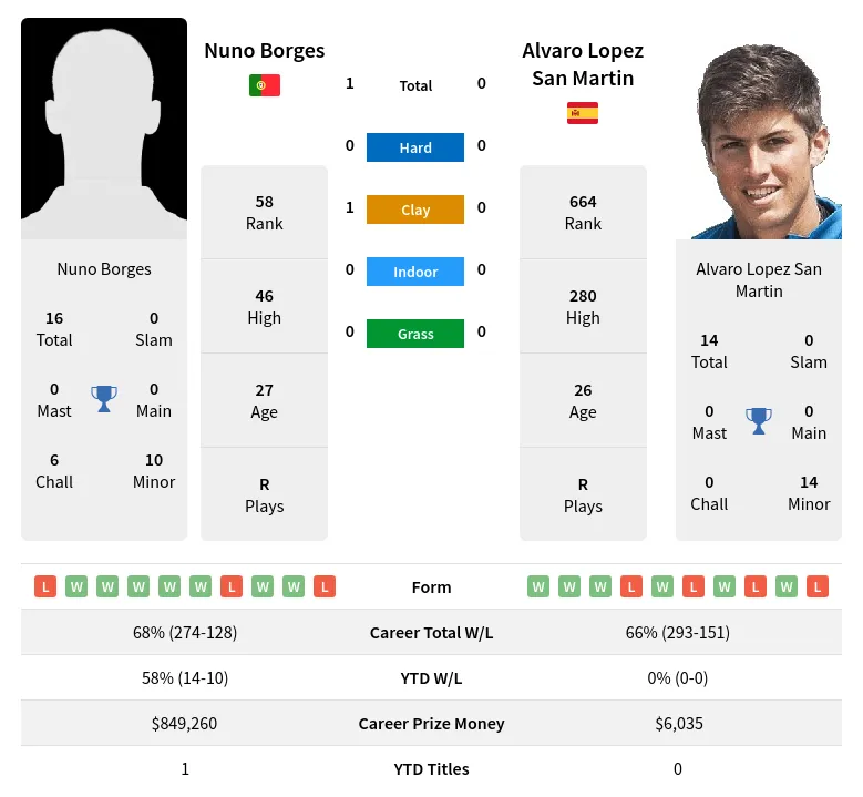 Borges Martin H2h Summary Stats 23rd April 2024