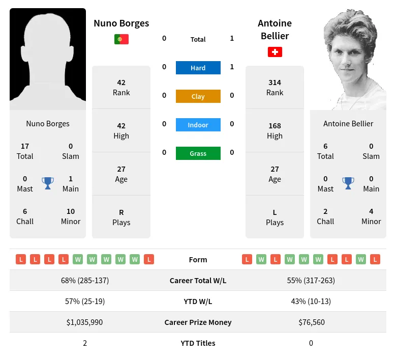 Borges Bellier H2h Summary Stats 17th April 2024