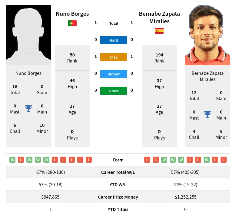 Borges Miralles H2h Summary Stats 19th April 2024