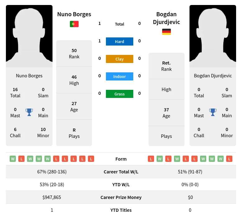 Borges Djurdjevic H2h Summary Stats 3rd July 2024