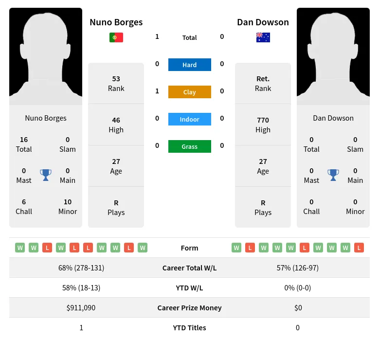 Dowson Borges H2h Summary Stats 28th March 2024
