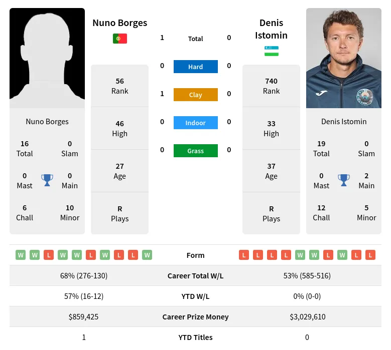 Borges Istomin H2h Summary Stats 1st July 2024