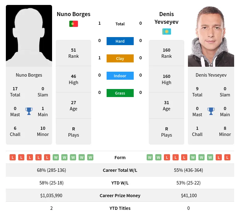 Borges Yevseyev H2h Summary Stats 19th April 2024