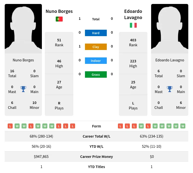 Borges Lavagno H2h Summary Stats 28th March 2024