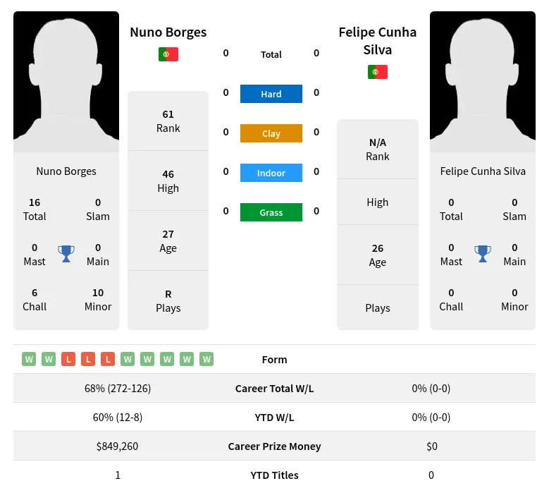 Borges Silva H2h Summary Stats 29th March 2024