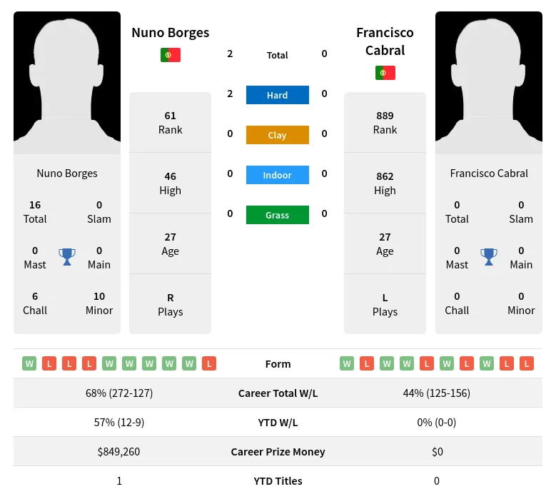 Borges Cabral H2h Summary Stats 29th March 2024