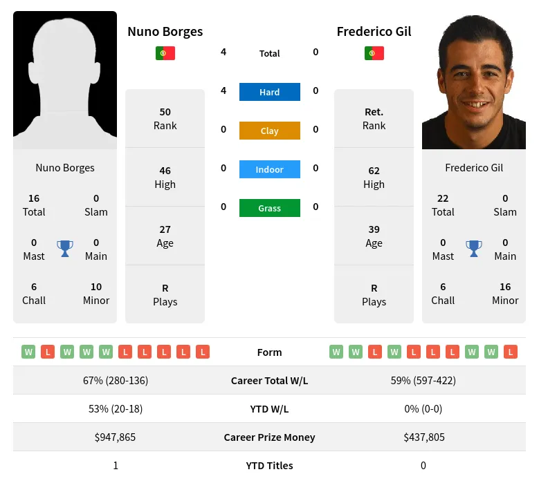 Borges Gil H2h Summary Stats 17th June 2024