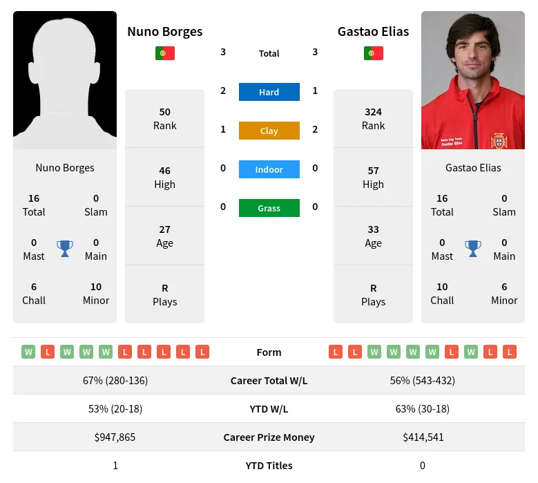Borges Elias H2h Summary Stats 10th June 2024