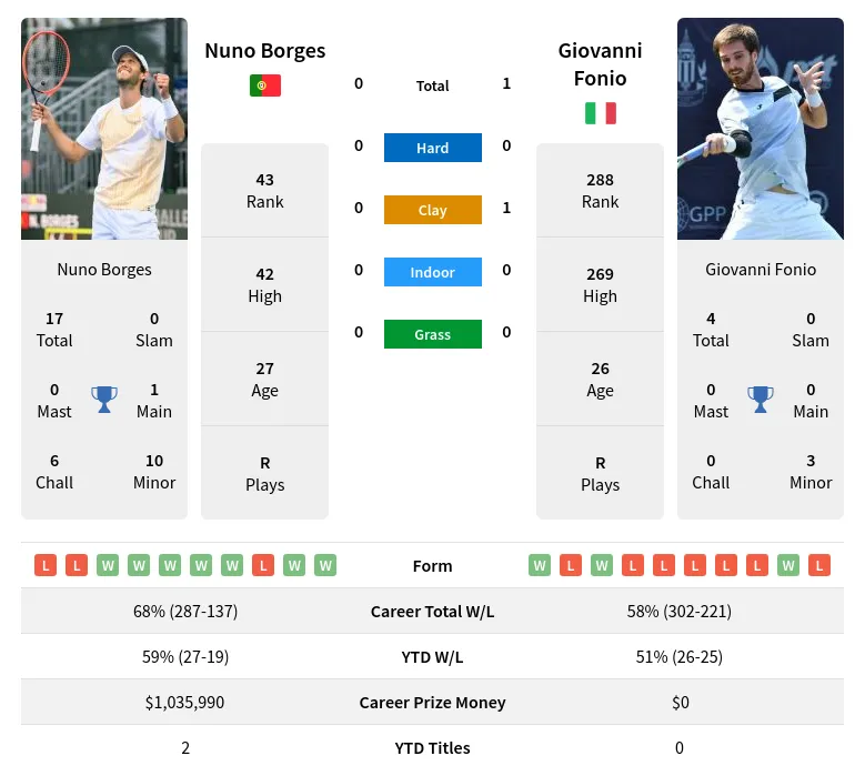 Fonio Borges H2h Summary Stats 19th April 2024