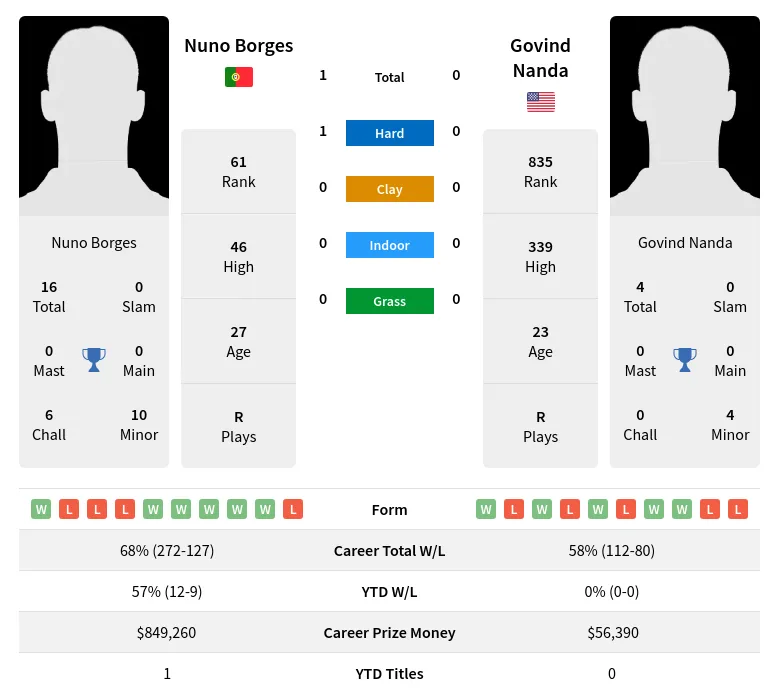 Borges Nanda H2h Summary Stats 29th March 2024