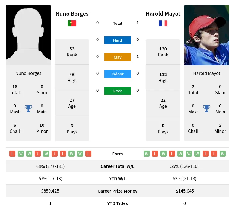 Mayot Borges H2h Summary Stats 19th April 2024