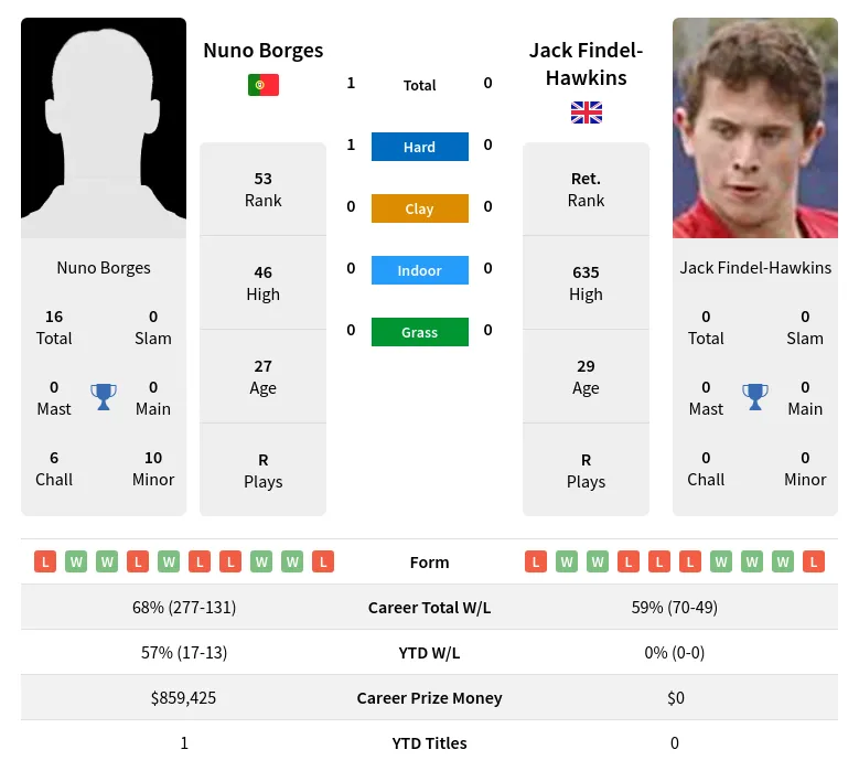 Findel-Hawkins Borges H2h Summary Stats 28th March 2024
