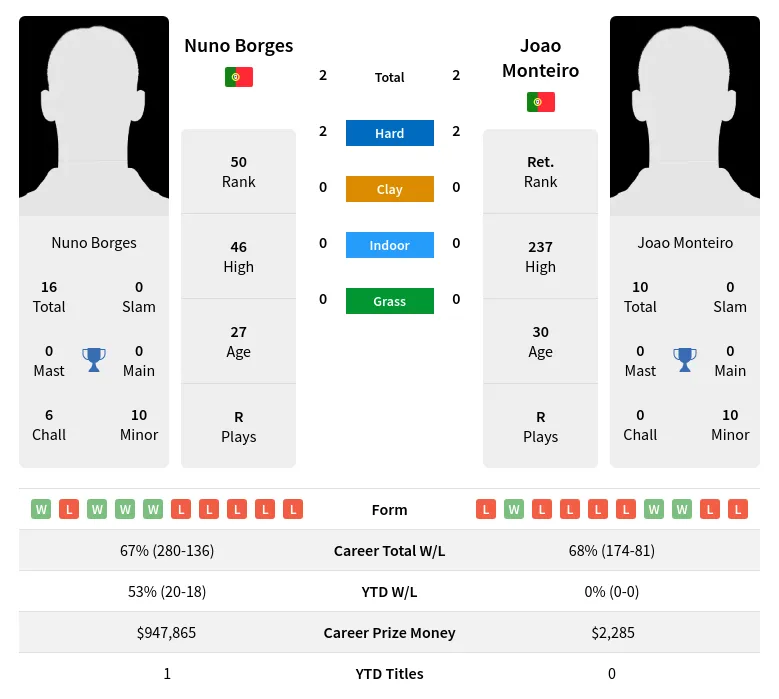 Borges Monteiro H2h Summary Stats 3rd July 2024