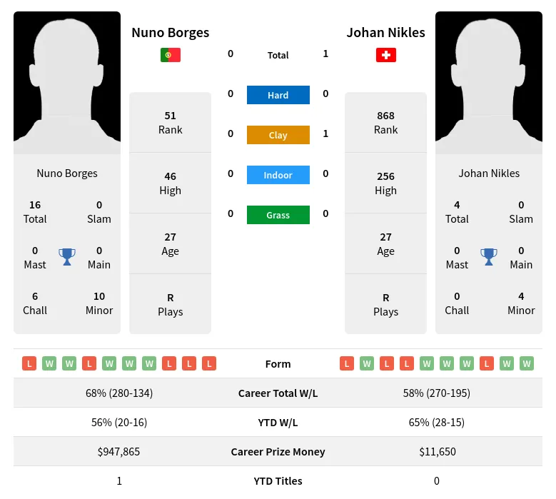 Borges Nikles H2h Summary Stats 19th April 2024
