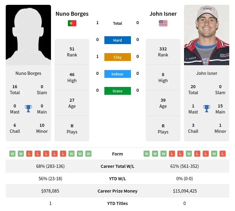 Isner Borges H2h Summary Stats 16th April 2024
