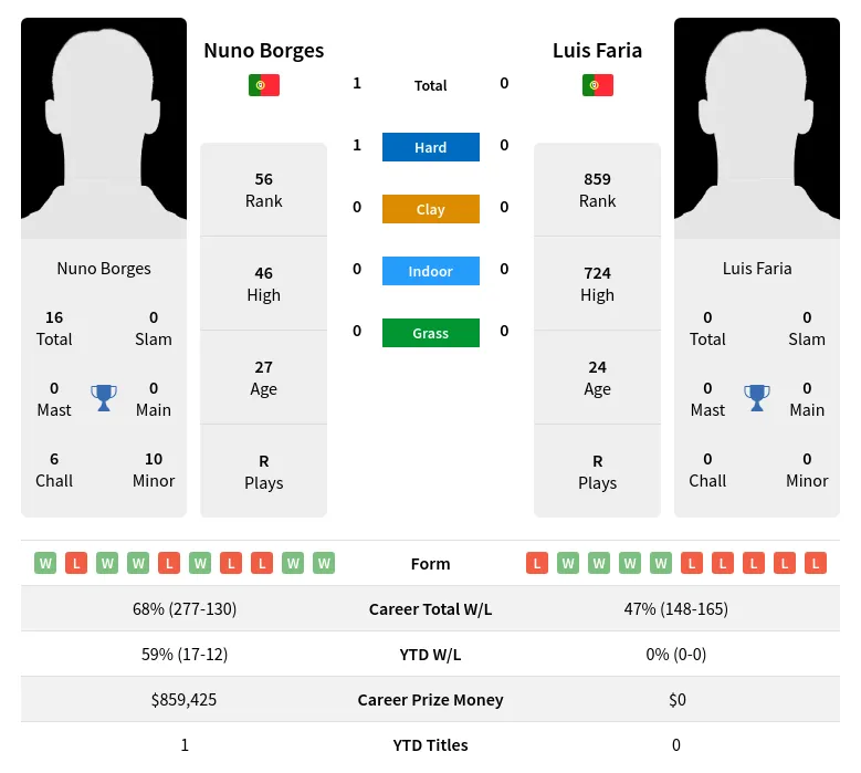 Borges Faria H2h Summary Stats 29th March 2024