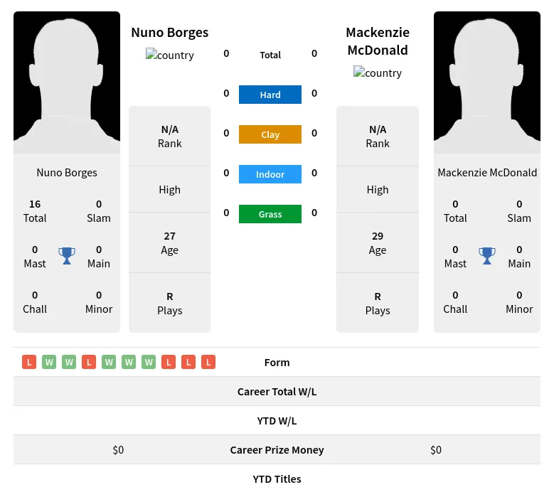 Borges McDonald H2h Summary Stats 28th March 2024