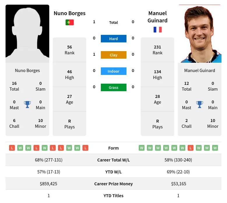 Guinard Borges H2h Summary Stats 28th March 2024