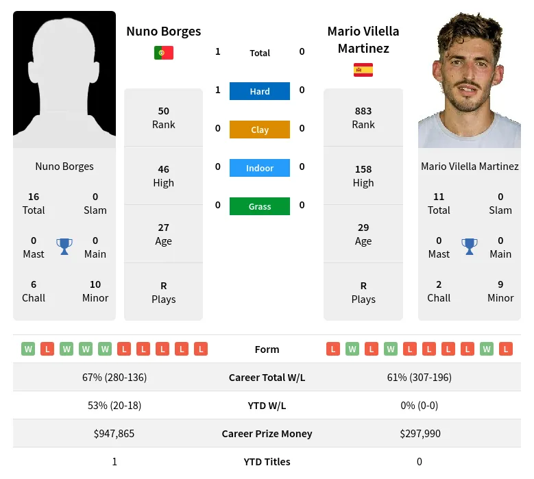 Borges Martinez H2h Summary Stats 3rd July 2024
