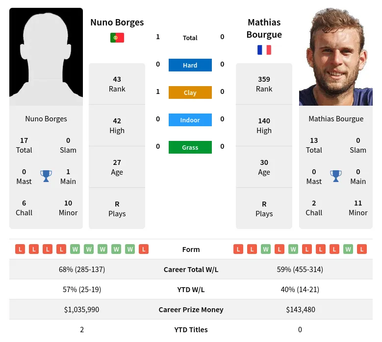 Bourgue Borges H2h Summary Stats 23rd April 2024