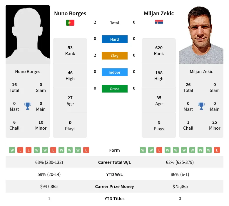 Borges Zekic H2h Summary Stats 4th May 2024