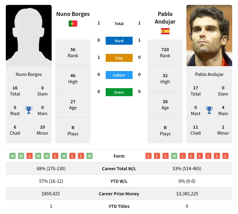 Borges Andujar H2h Summary Stats 28th March 2024