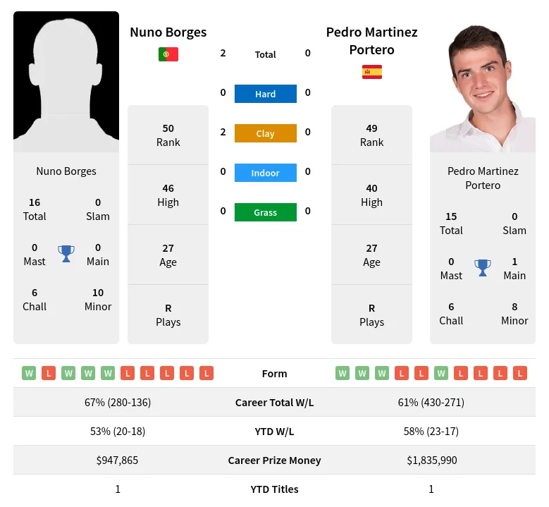 Borges Portero H2h Summary Stats 19th May 2024